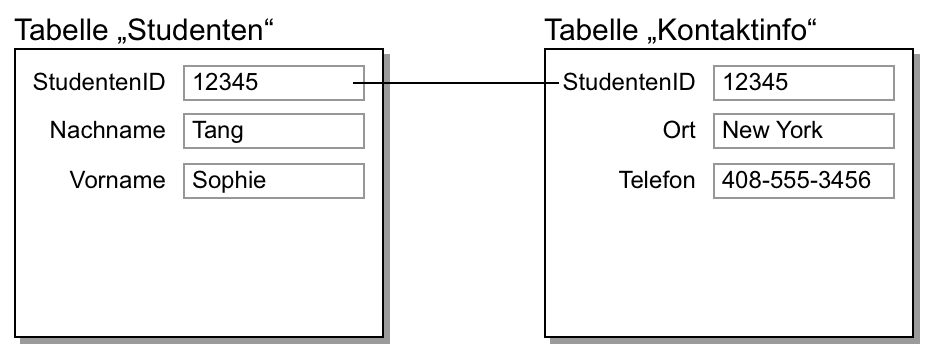Datensätze in den Tabellen „Studenten“ und „Kontaktinfo“ mit dem Ergebnis einer 1:1-Beziehung