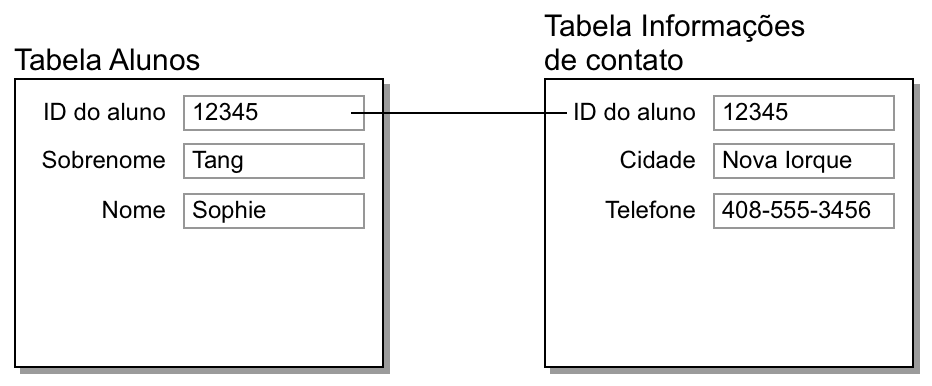 Registros nas tabelas Alunos e Informações de contato mostrando o resultado do relacionamento um para um