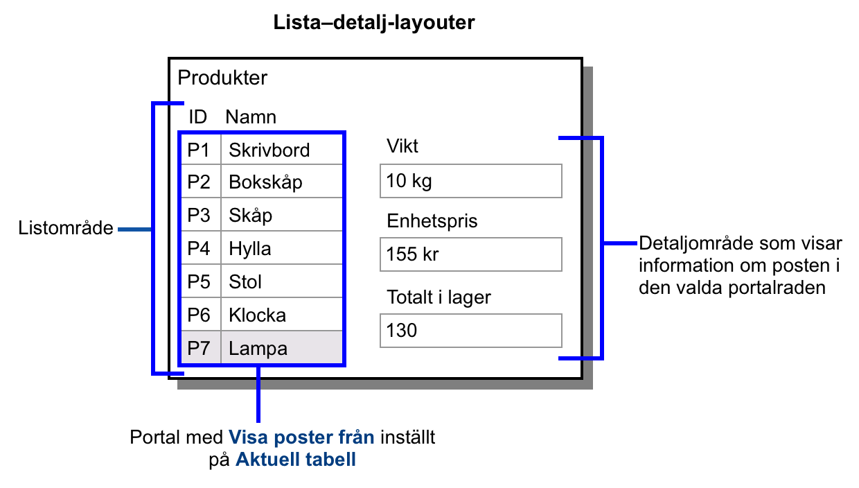 Lista–detalj-layout för produkter som illustrerar exemplet ovan