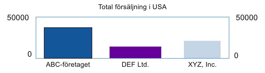 Diagram med försäljning i USA