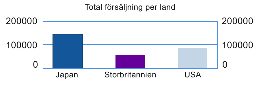 Diagram med försäljning per land