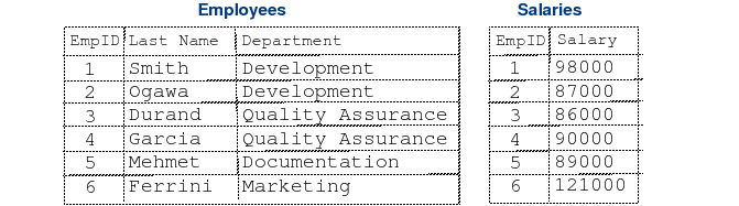 List displaying Employees and Salaries