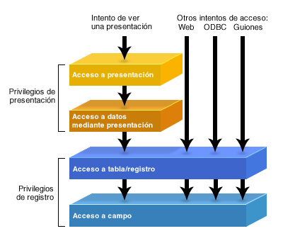 Ejemplo en el que se muestra cómo los privilegios de registro proporcionan mayor protección a los datos que los privilegios de presentación