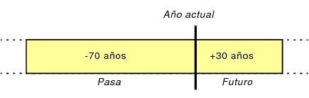 Ilustración del método de conversión de fechas