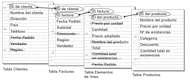 Relación entre las tablas Clientes, Facturas, Elementos de línea y Productos