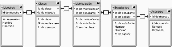 Ejemplo de las relaciones de cinco tablas en una base de datos de matrículas de un colegio