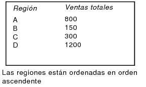 Ventas totales ordenadas por región en orden ascendente