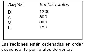 Regiones ordenadas por ventas totales en orden descendente