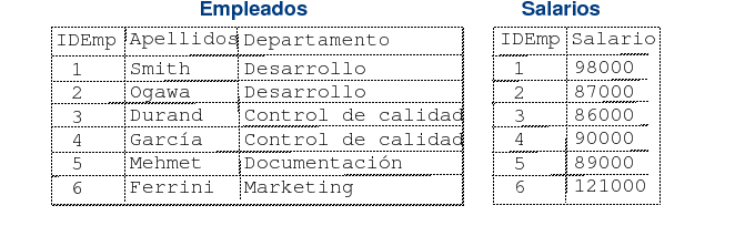 Lista que muestra Empleados y Salarios