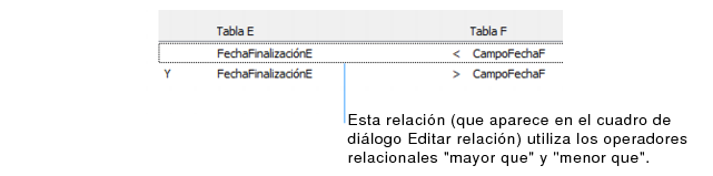 Sección del cuadro de diálogo Editar relación que muestra la relación de varios criterios mediante operadores de comparación