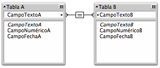 Dos tablas con líneas entre dos campos que muestran una relación de criterio único