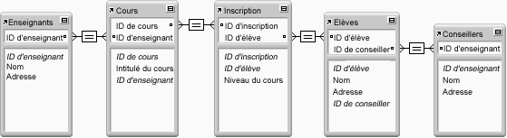 Exemple de liens pour cinq tables dans la base de données d'inscriptions d'une école