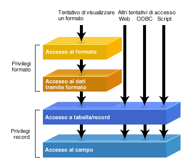 Esempio che mostra come i privilegi dei record proteggono maggiormente i dati rispetto ai privilegi dei formati