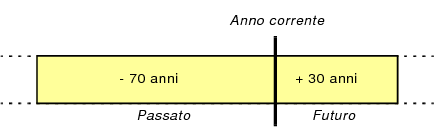 Illustrazione del metodo di conversione della data