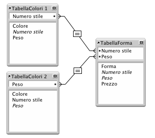 Esempio di due tabelle con relazioni diverse a fronte di una terza tabella