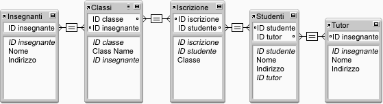 Esempio di relazioni per cinque tabelle in un database di iscrizione scolastica