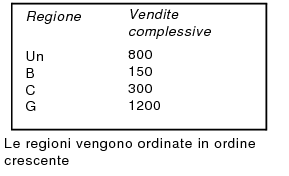 Vendite totali ordinate per regione in modo ascendente