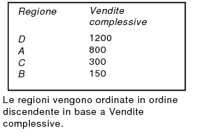 Regioni ordinate per vendite complessive in modo discendente