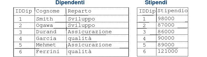 Elenco dei Dipendenti e degli Stipendi