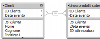 Una relazione a criterio multiplo tra la tabella Clienti e la tabella Articoli di catering