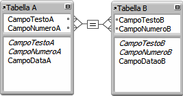 Due tabelle con linee tra quattro campi che mostrano una relazione a criterio multiplo