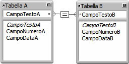 Due tabelle con linee tra due campi che mostrano una relazione a criterio semplice