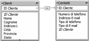 Una relazione a criterio semplice tra la tabella Clienti e la tabella Contatti