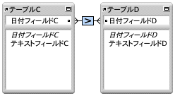 より大きい比較演算子を使用したリレーションシップを示す２つのフィールド間の線と２つのテーブル