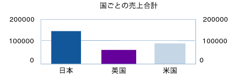 国ごとの売上合計