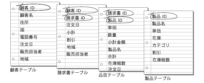 顧客、請求書、品目および製品の各テーブルの一致フィールド