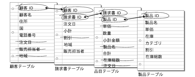 顧客、請求書、品目および製品の各テーブル間のリレーションシップ