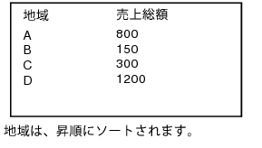 地域に基づく昇順にソートされた売上総額