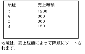 売上総額に基づく降順にソートされた地域