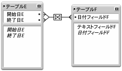 広範囲のレコードを返すリレーションを示す２つのフィールドの間にある線と２つのテーブル