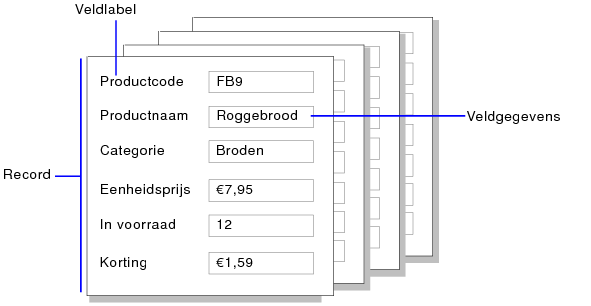 Voorbeeld van records, veldgegevens en veldlabels
