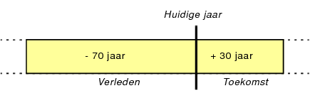 Illustratie van de conversiemethode voor jaartallen