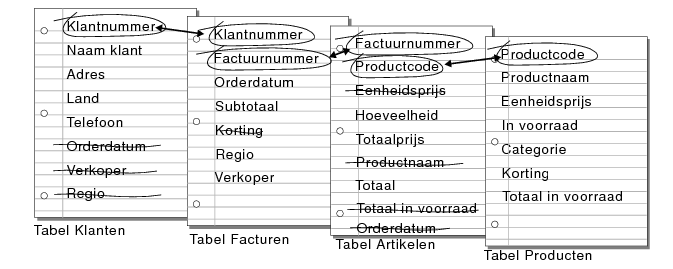 Relaties tussen de tabellen Klanten, Facturen, Artikelen en Producten