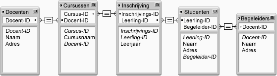 Voorbeeld van relatiegrafiek die relaties weergeeft voor vijf tabellen in een database voor schoolinschrijvingen