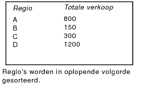 Totale verkoop in oplopende volgorde gesorteerd op regio