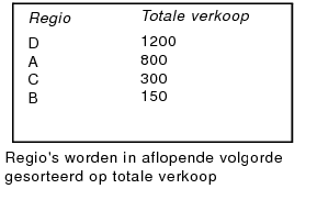 Regio’s in aflopende volgorde gesorteerd op totale verkoop