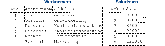 Lijst met Werknemers en Salarissen