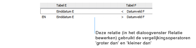 Deel van het dialoogvenster Relatie bewerken met meerzijdige relaties tussen vergelijkingsoperatoren