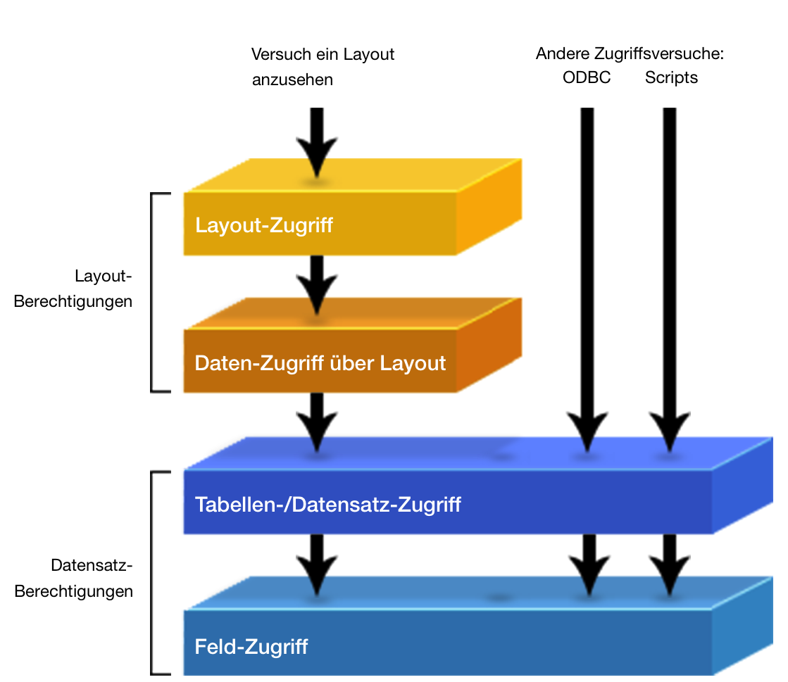 Das Beispiel zeigt, wie Datensatzberechtigungen besseren Datenschutz bieten als Layoutberechtigungen.