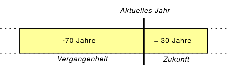 Darstellung der Methode der Datumskonvertierung