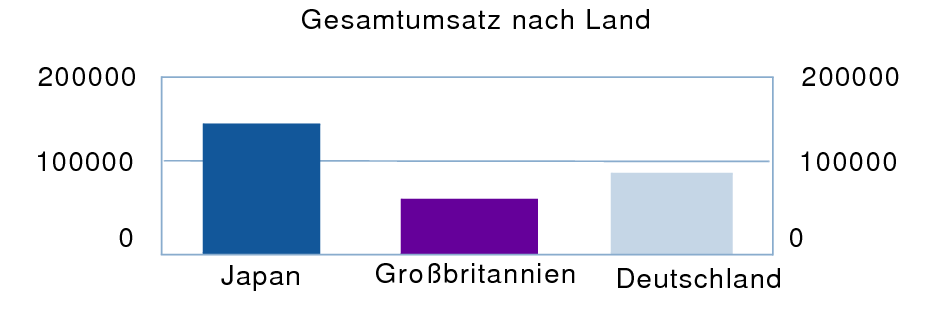 Diagramm über Umsatz nach Land