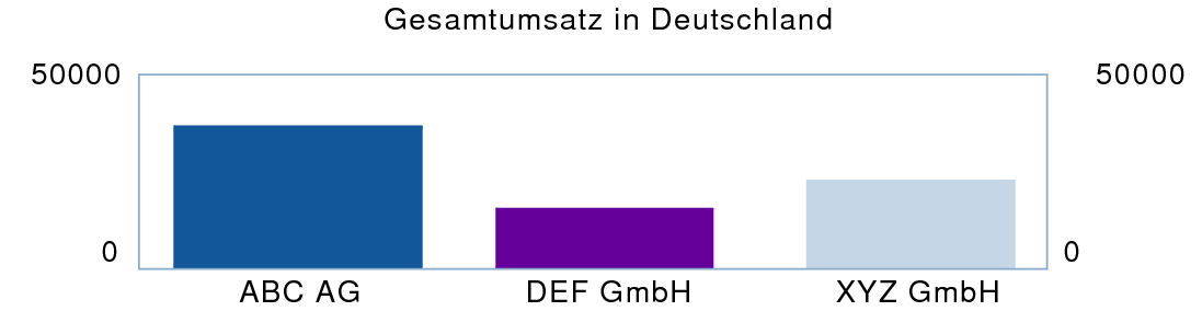 Diagramm über Umsatz in Deutschland