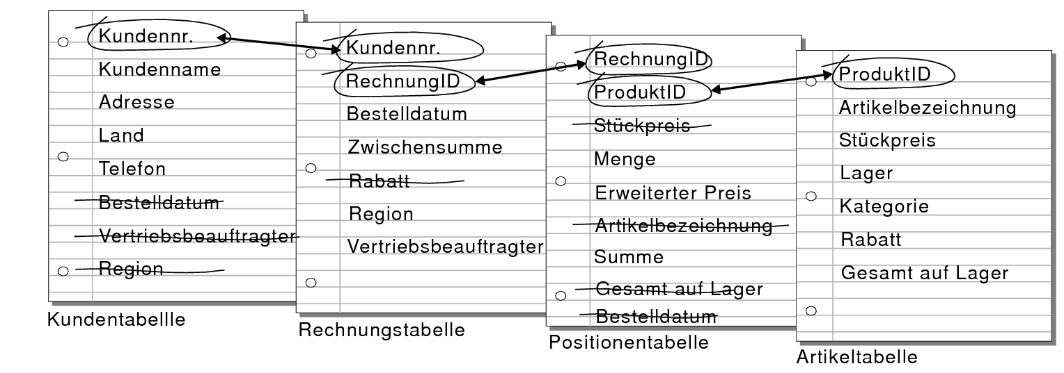 Beziehungen zwischen den Tabellen "Kunden", "Rechnungen", "Positionen" und "Produkte"