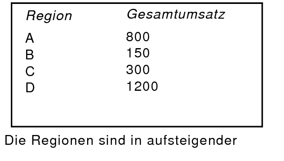 Gesamtumsatz sortiert nach Region in aufsteigender Reihenfolge