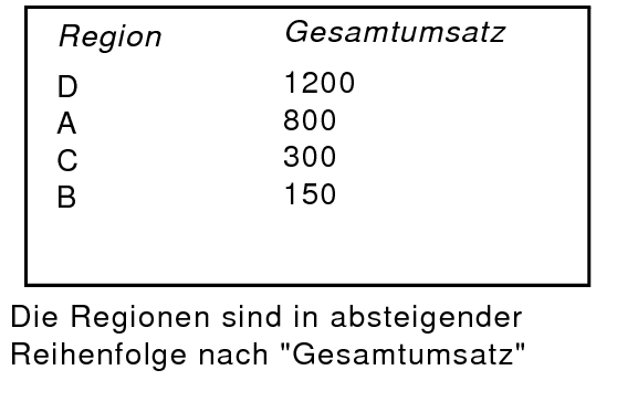 Regionen sortiert nach Gesamtumsatz in absteigender Reihenfolge