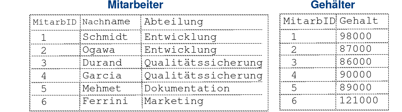 Listen "Mitarbeiter" und "Gehälter"